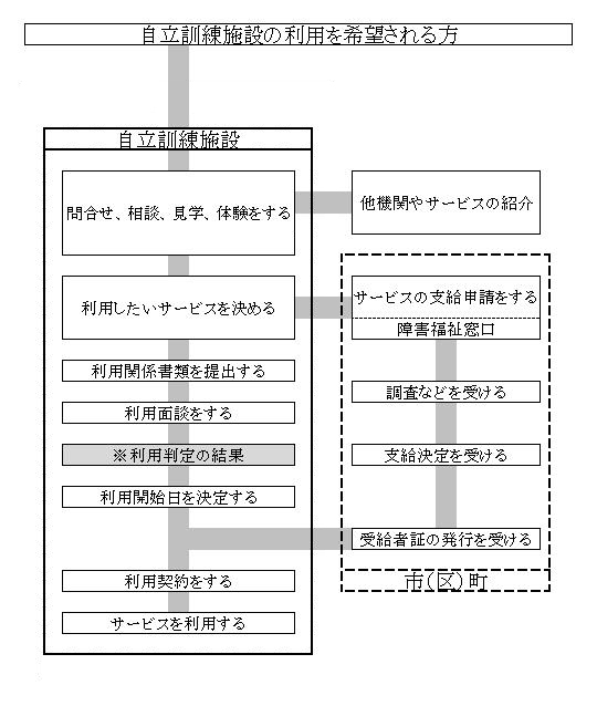 自立訓練施設利用フローチャート